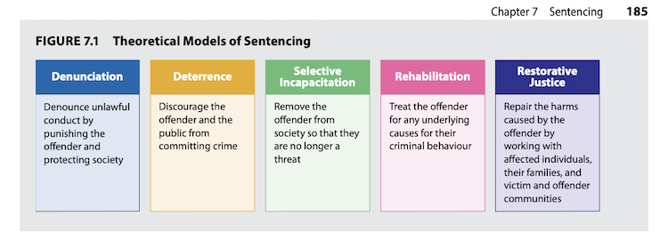 Theoretical-Models-of-Sentencing-Figure-7-1.png